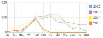 Wykres roczny blog rowerowy sierzantARO.bikestats.pl